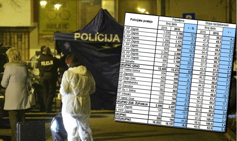 DETALJNA STATISTIKA POLICIJE Pogledajte u kojim je zagrebačkim kvartovima najopasnije živjeti